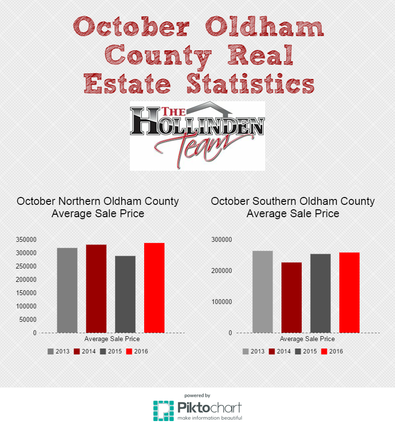 Oldham County Real Estate Statistics 