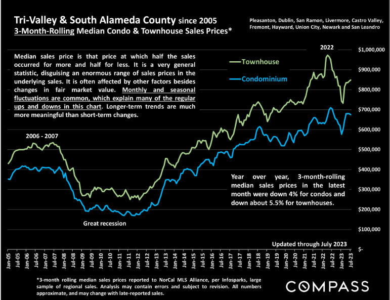 Tri Valley South Alameda County Real Estate Market Report AUGUST 2023