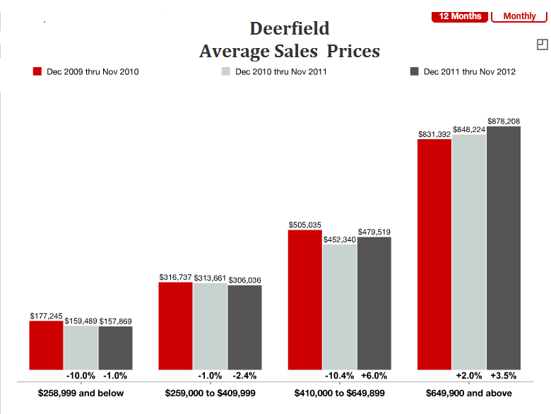 Deerfield Real Estate Market