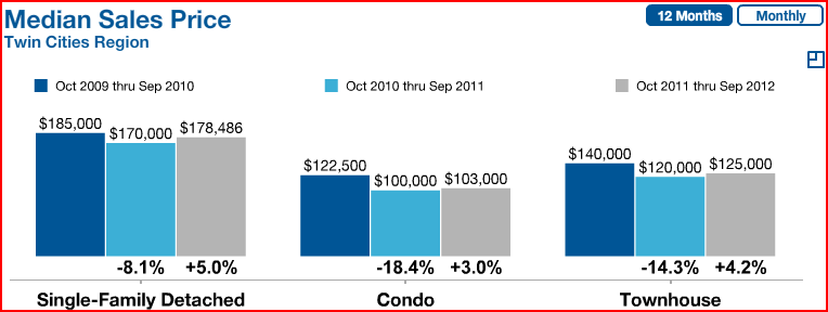 Twin Cities Median Sale Price October 2012