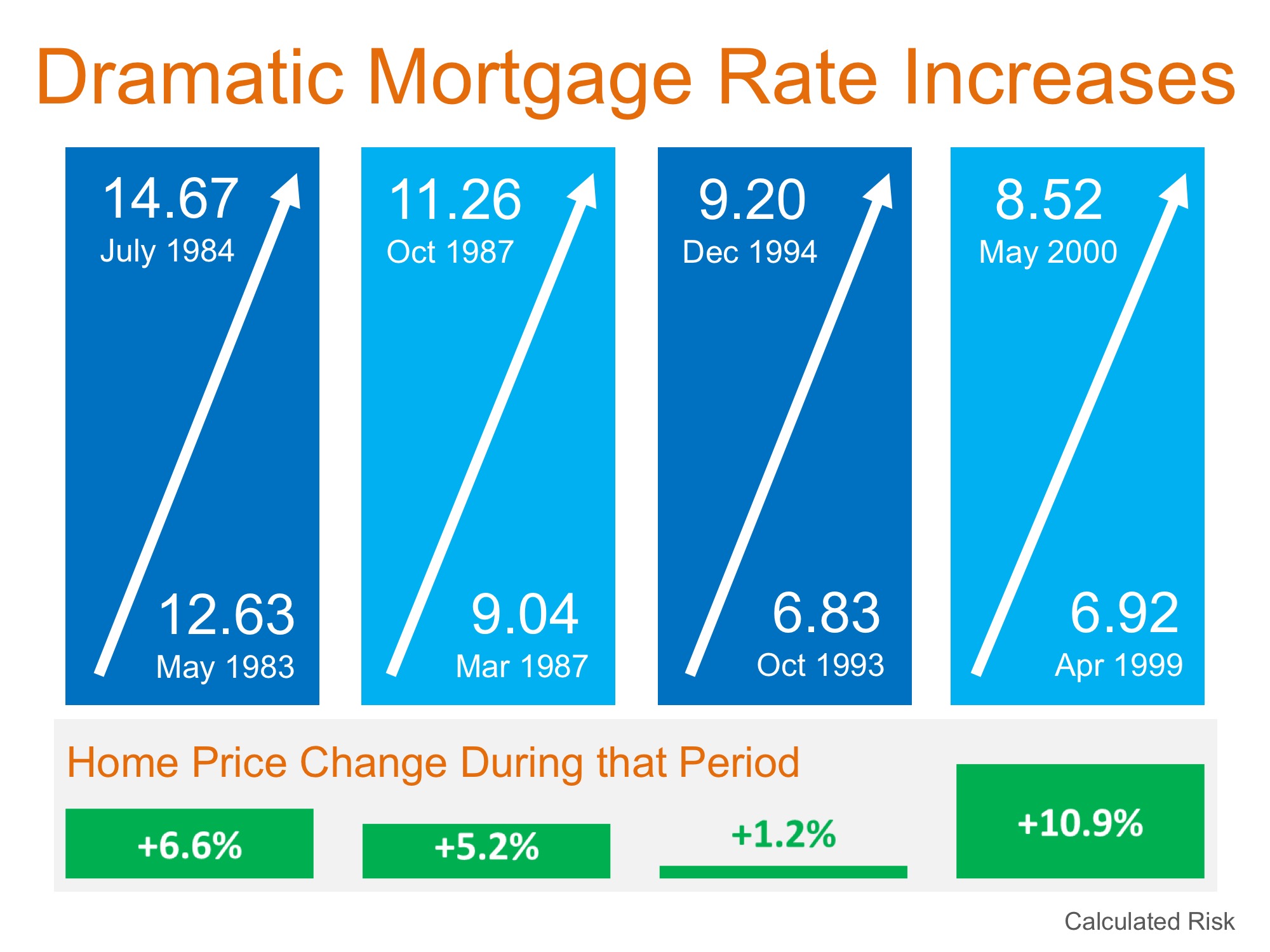 Dramatic Mortgage Rate Increases Dramatic Mortgage Rate Increases