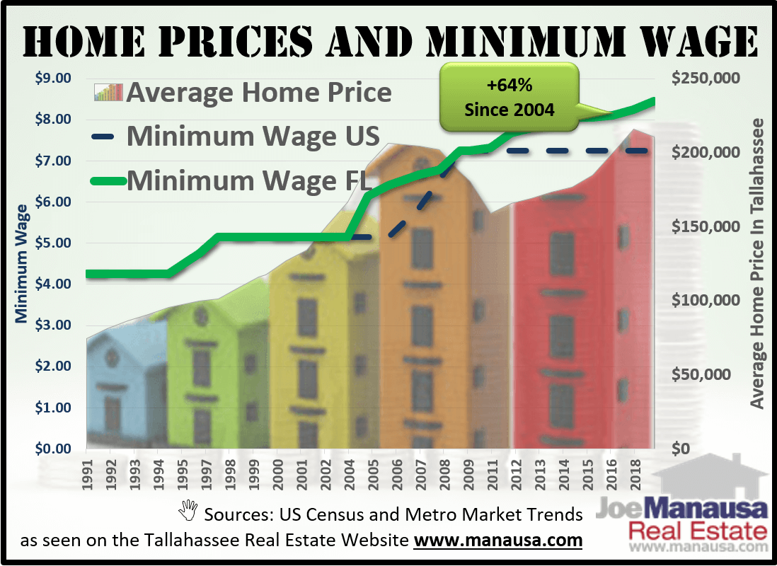 How Healthy Is The Tallahassee Housing Market Real Estate Report