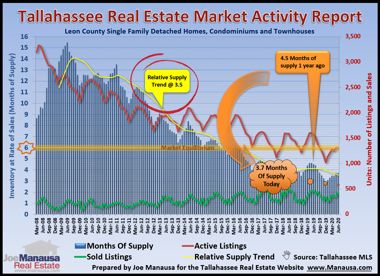 Mid Year Home Sales Report Tallahassee Real Estate Market