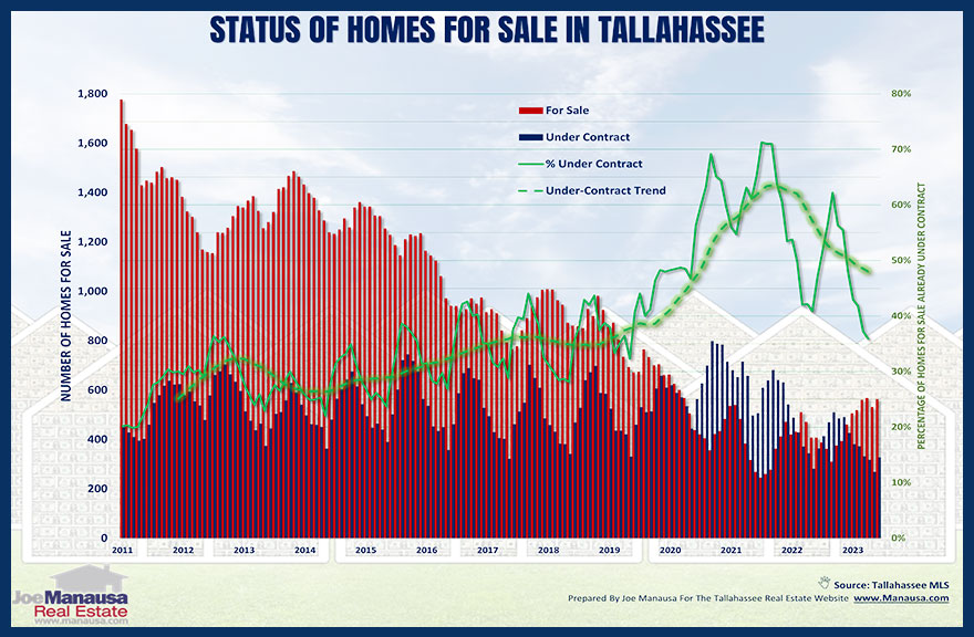 Tallahassee Housing Market Update Real Estate February