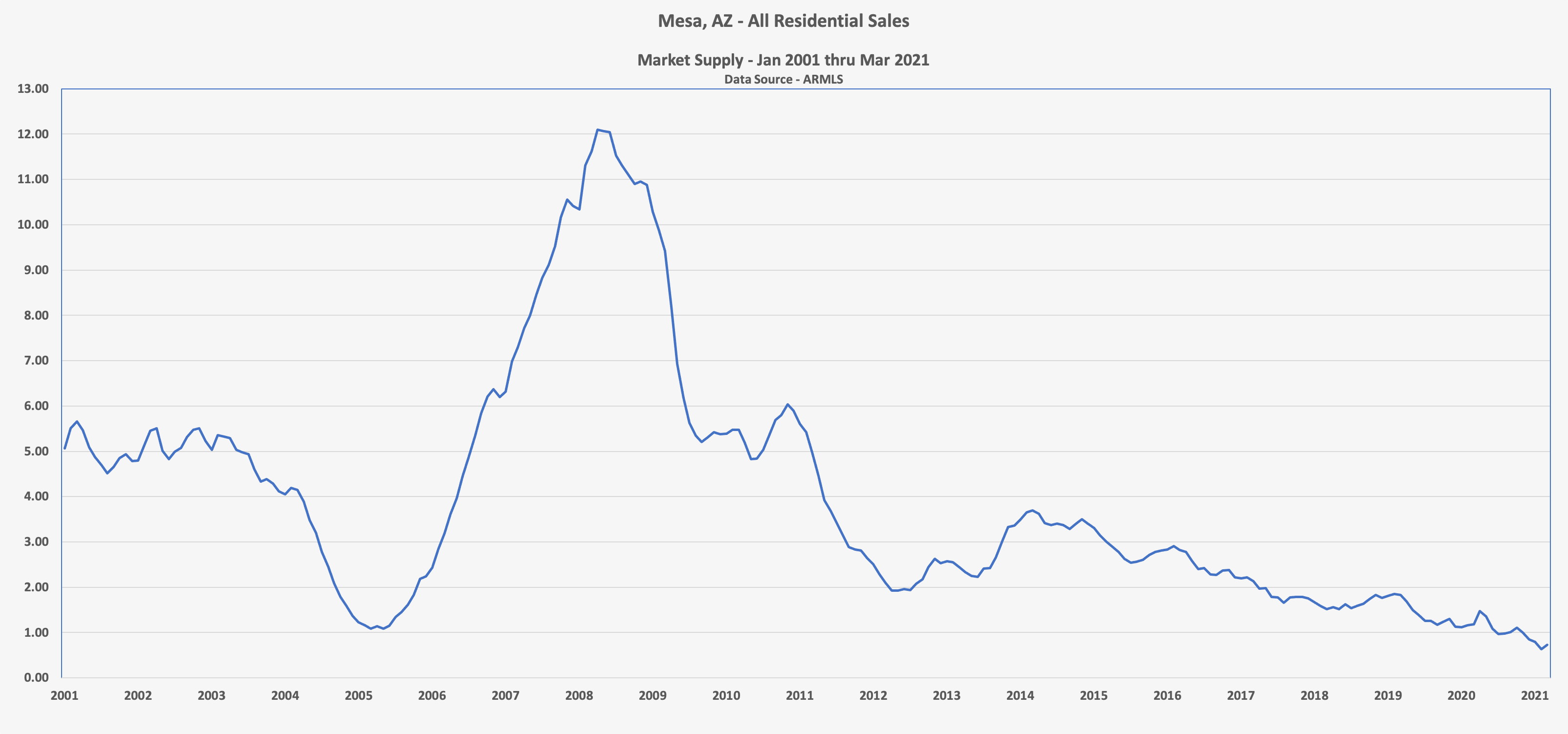 Graph displaying 2001年1月至2021年3月期间，阿斯利康州梅萨所有住宅销售的市场供应量