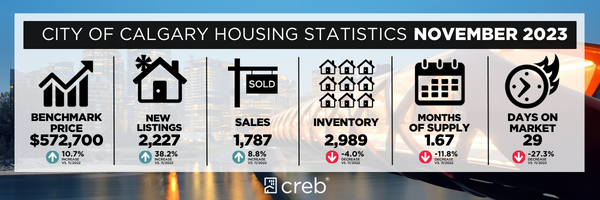 Calgary And Surrounding Areas Real Estate Market Updates Apartments