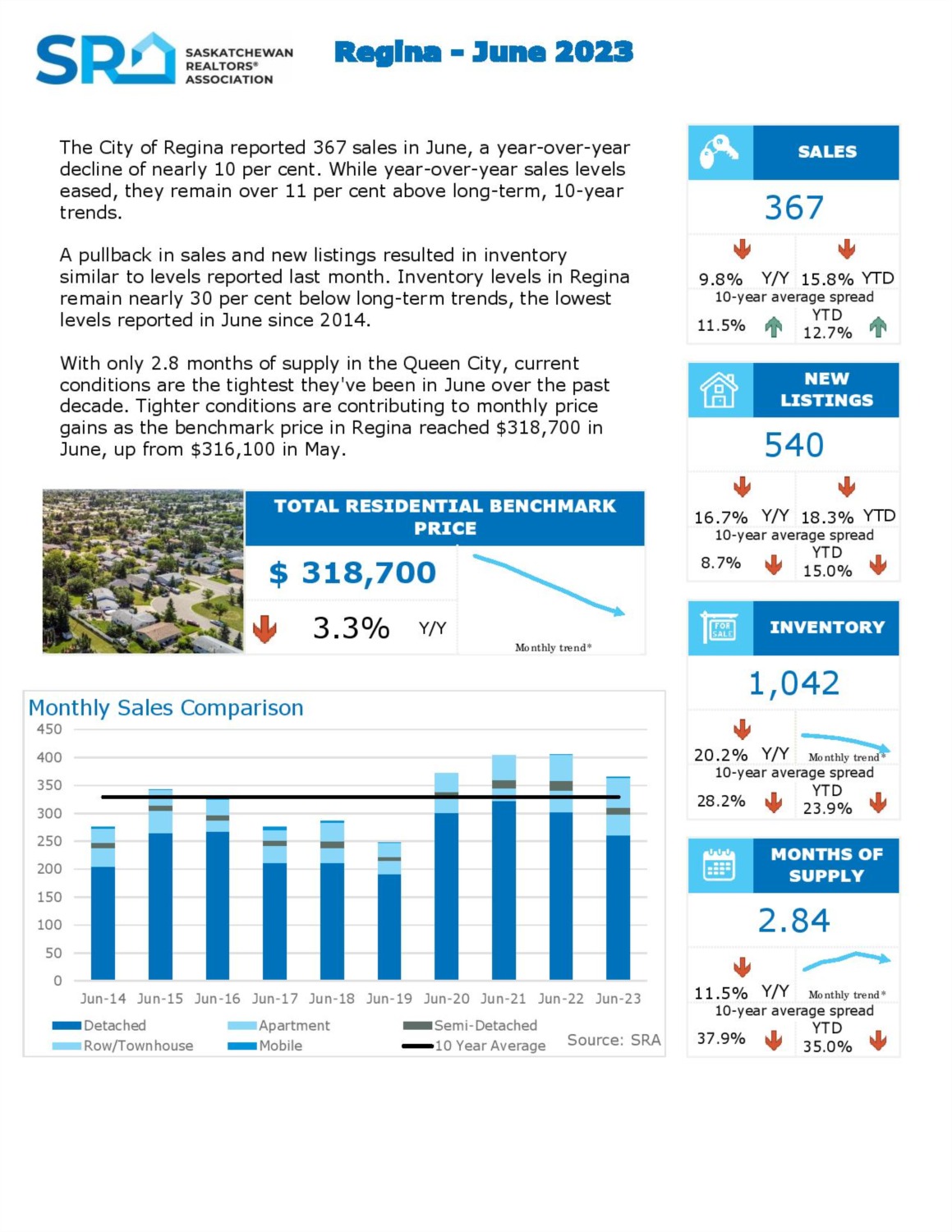 July 2023 Regina Real Estate Market Update