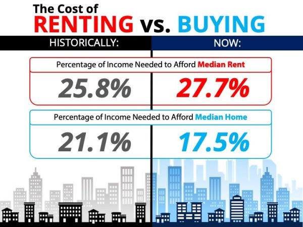 The Cost of Renting vs. Buying a Home INFOGRAPHIC | Hillshire Realty Group