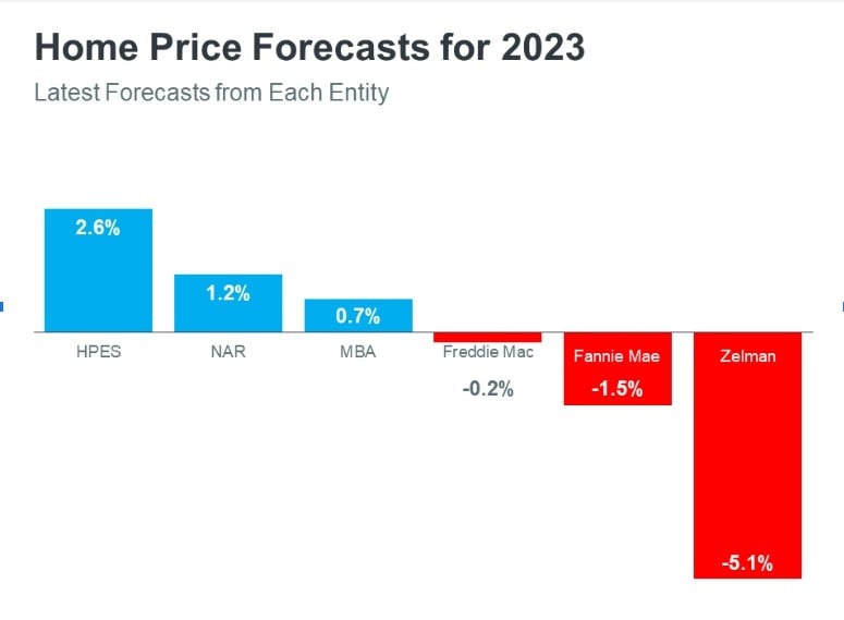 So What's Ahead for 2023 Home Prices and Interest Rates