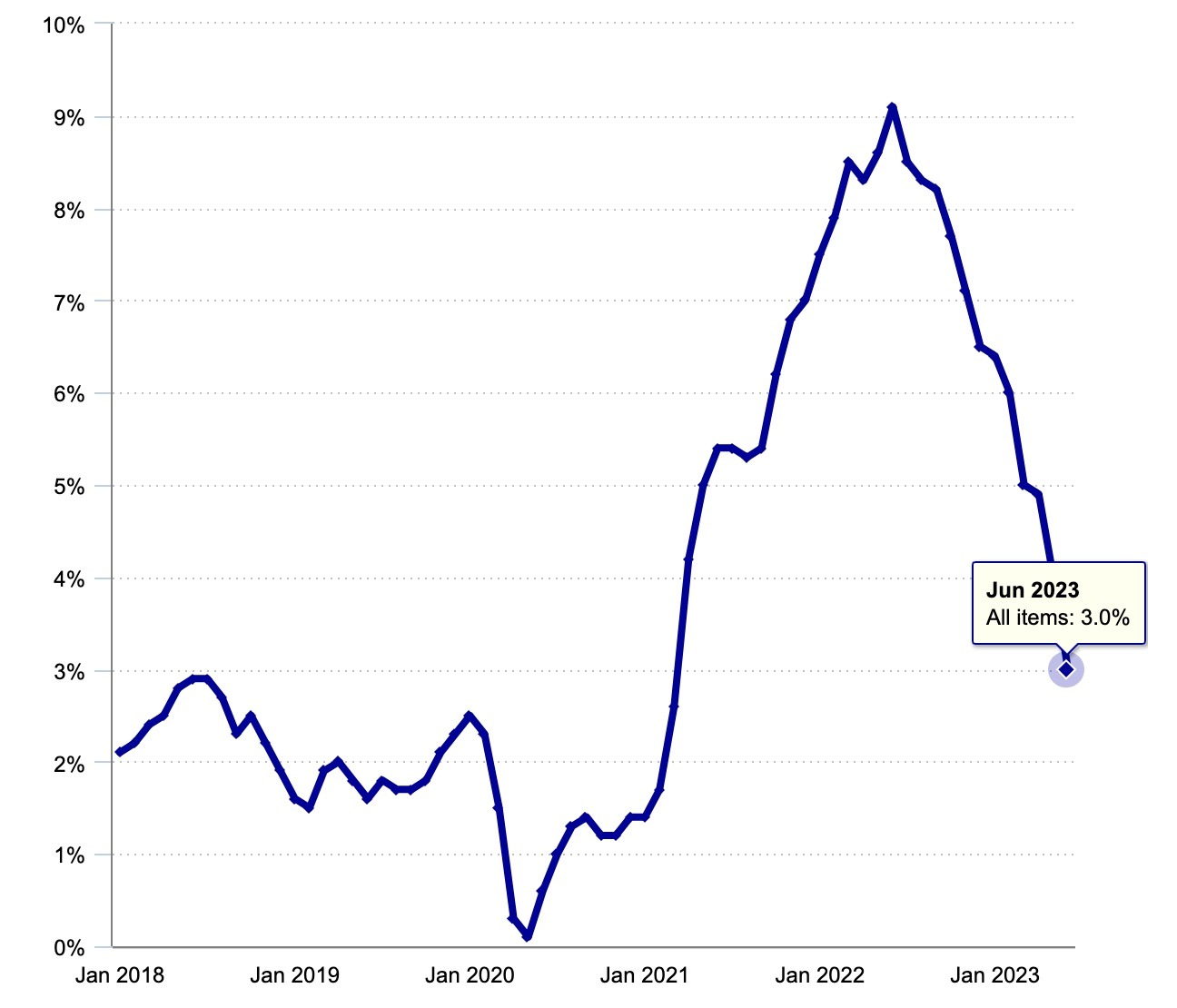 inflation-continues-to-subside