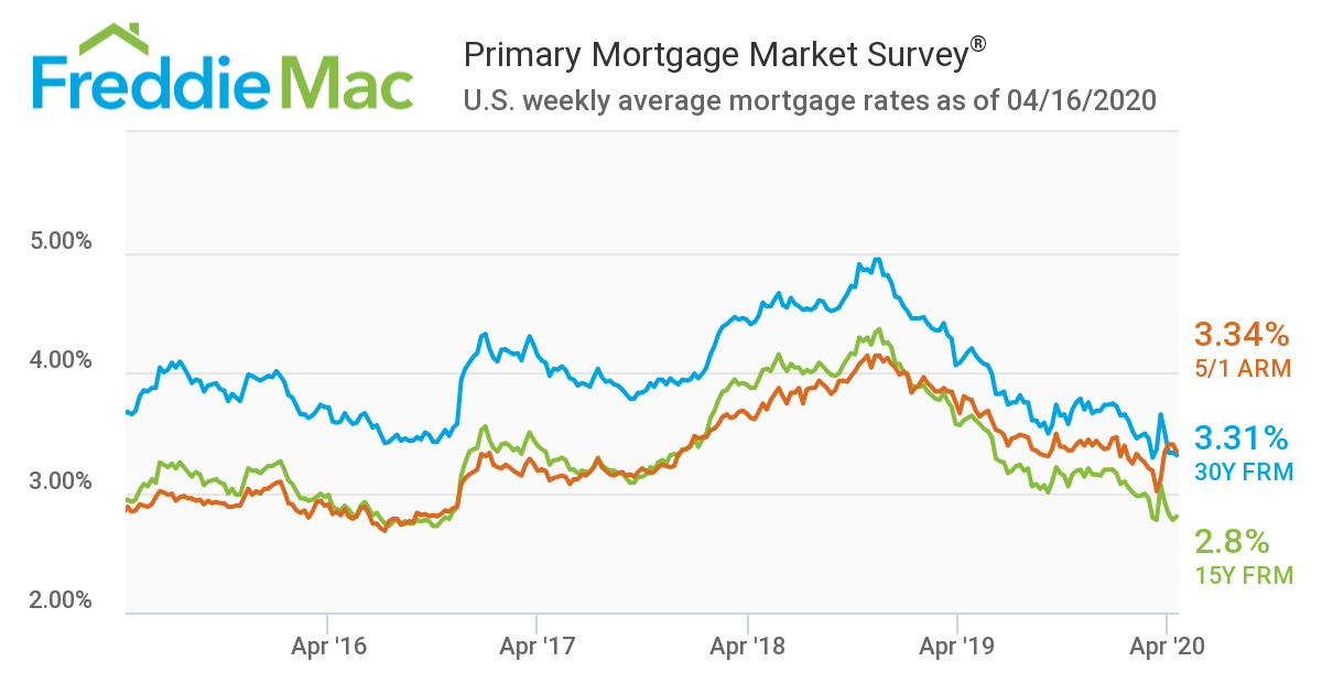 Mortgage Rate Predictions for 2020