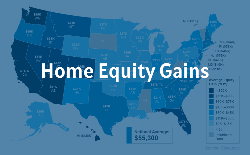 The Average Homeowner Gained More Than 55K in Equity over the Past Year