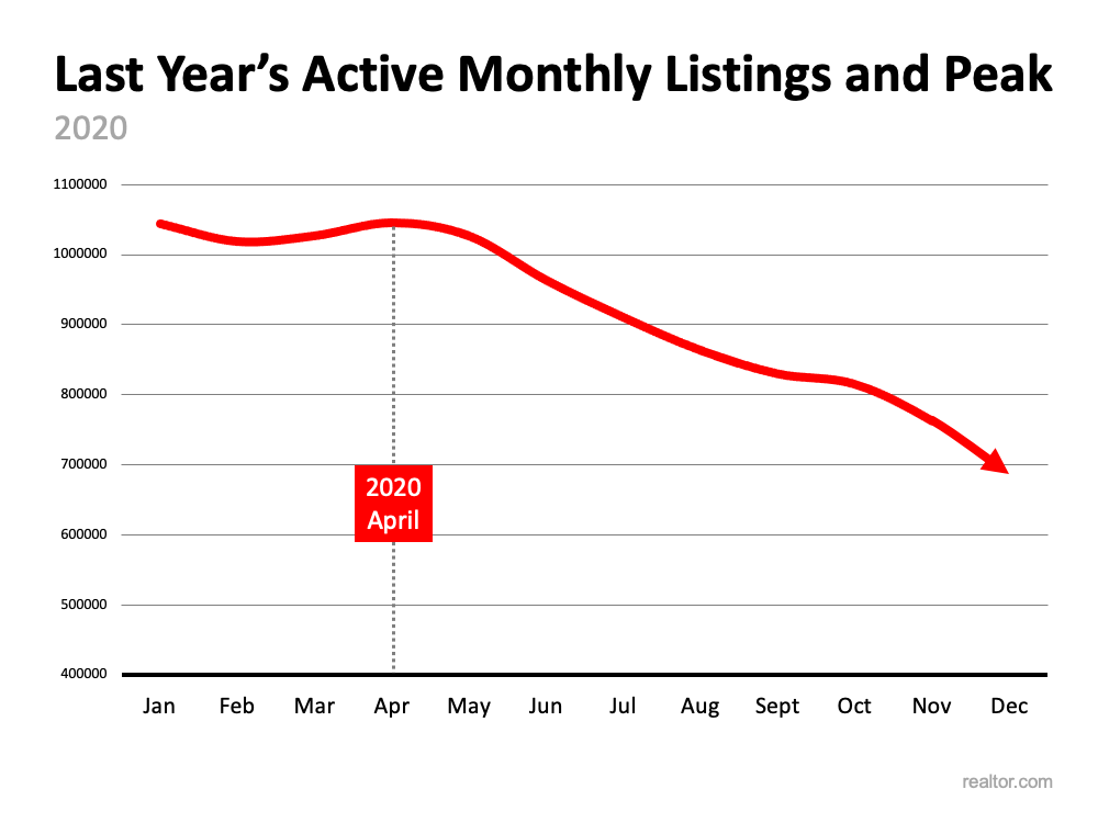 is-the-number-of-homes-for-sale-finally-growing