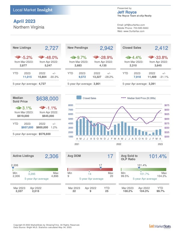 Northern Virginia Housing Market Report