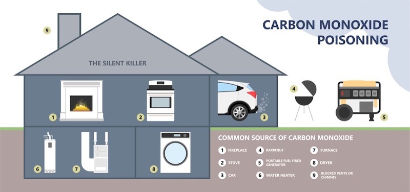 How Much Carbon Monoxide Does Natural Gas Produce