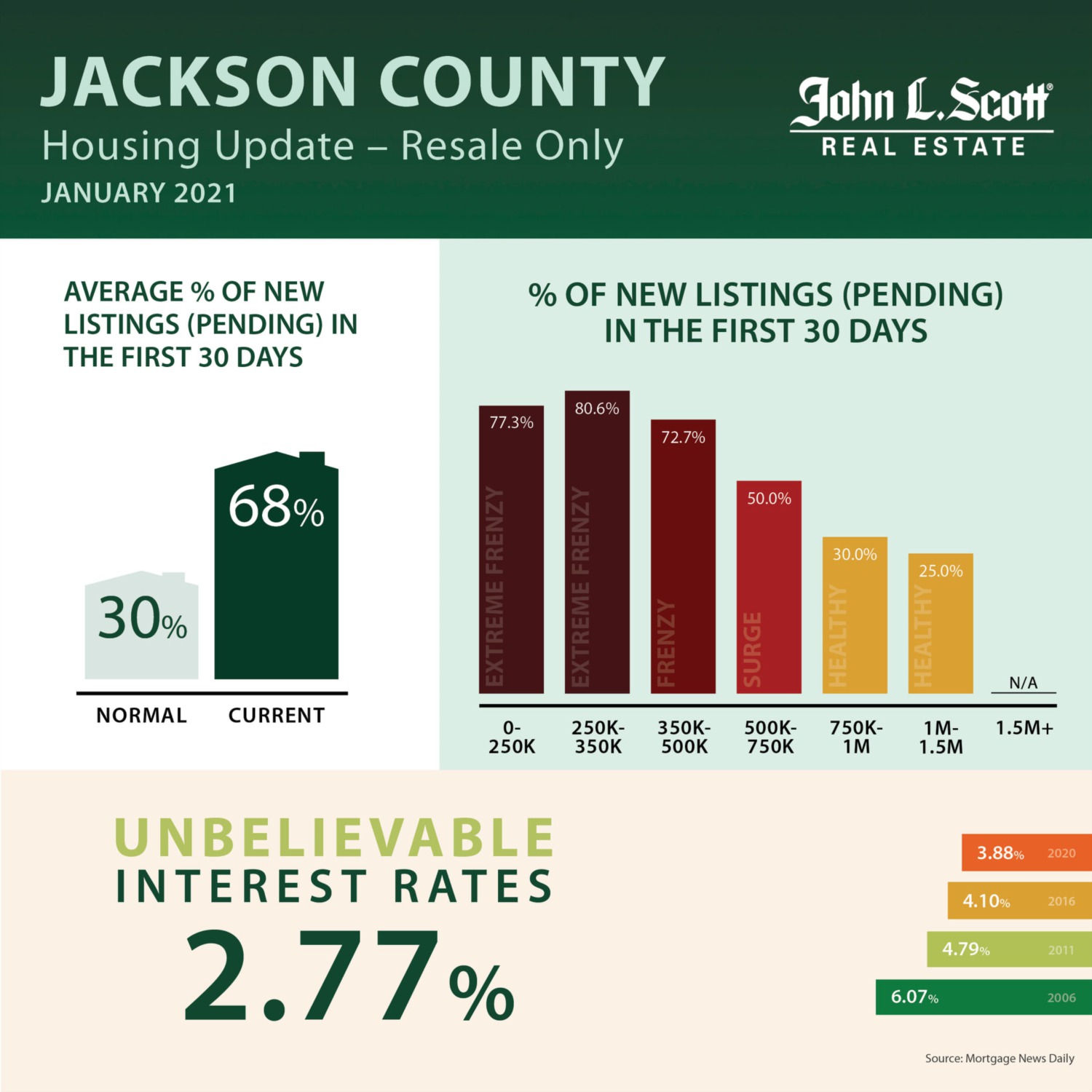 2021 Housing Market Predictions Southern Oregon And Beyond