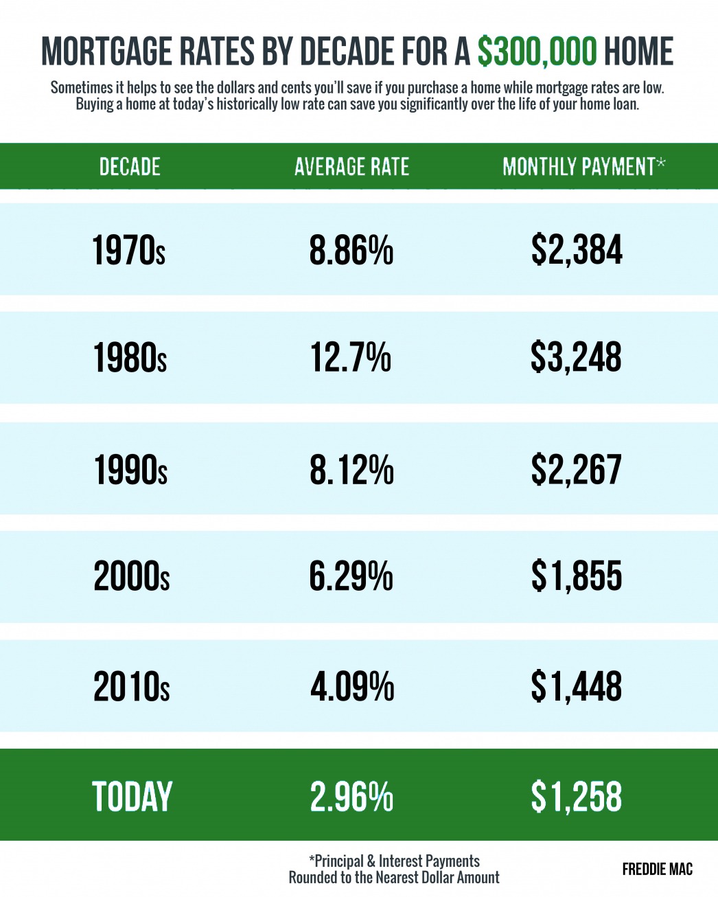 Mortgage Rates & Payments by Decade