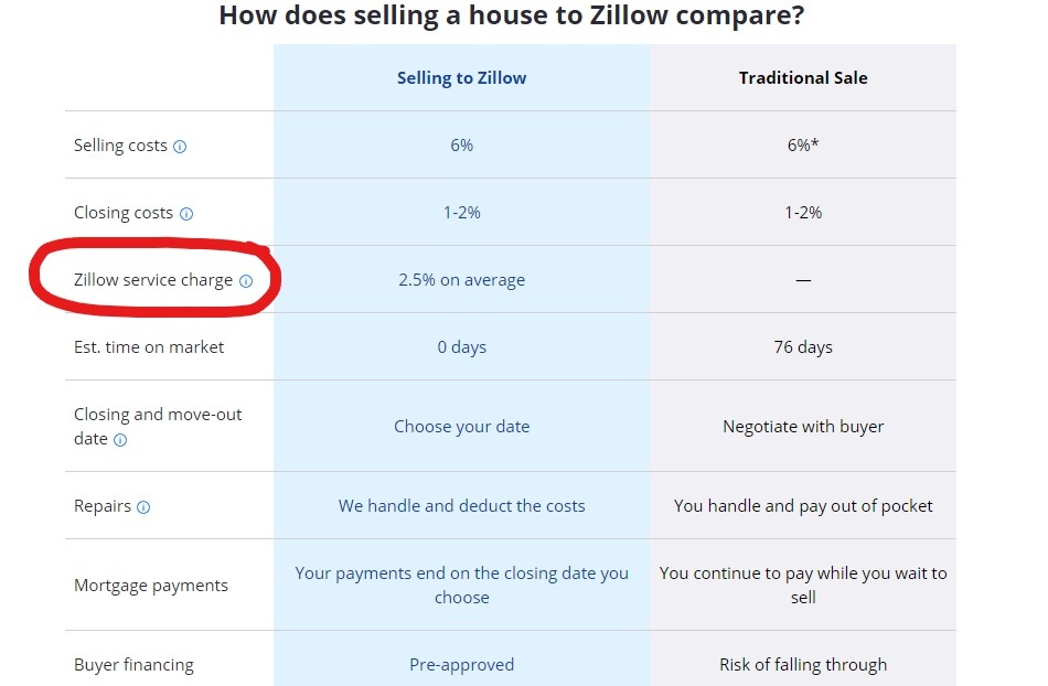 What Does Zillow Charge To Buy My Home The Stones Real Estate Firm