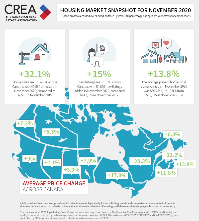 Canadian Housing Market Snapshot