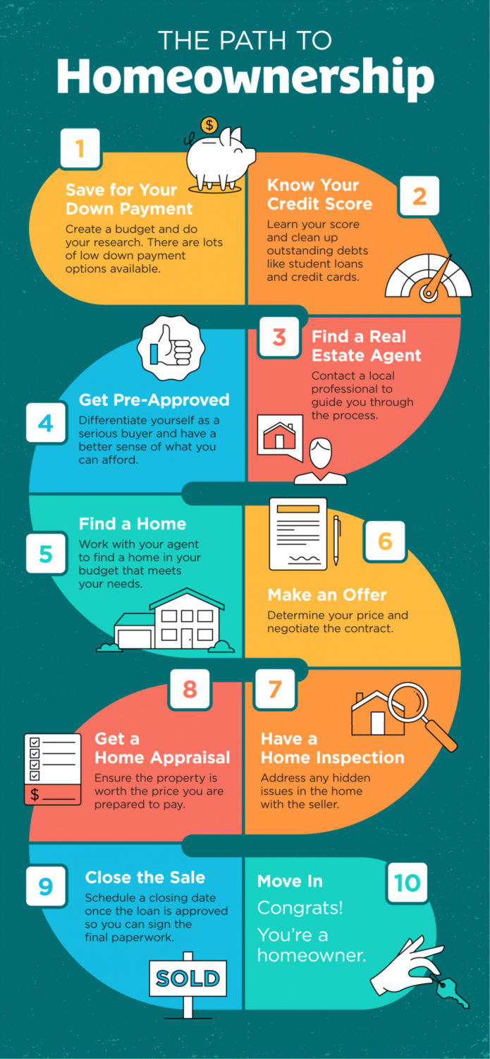 The Path To Homeownership Infographic 6210