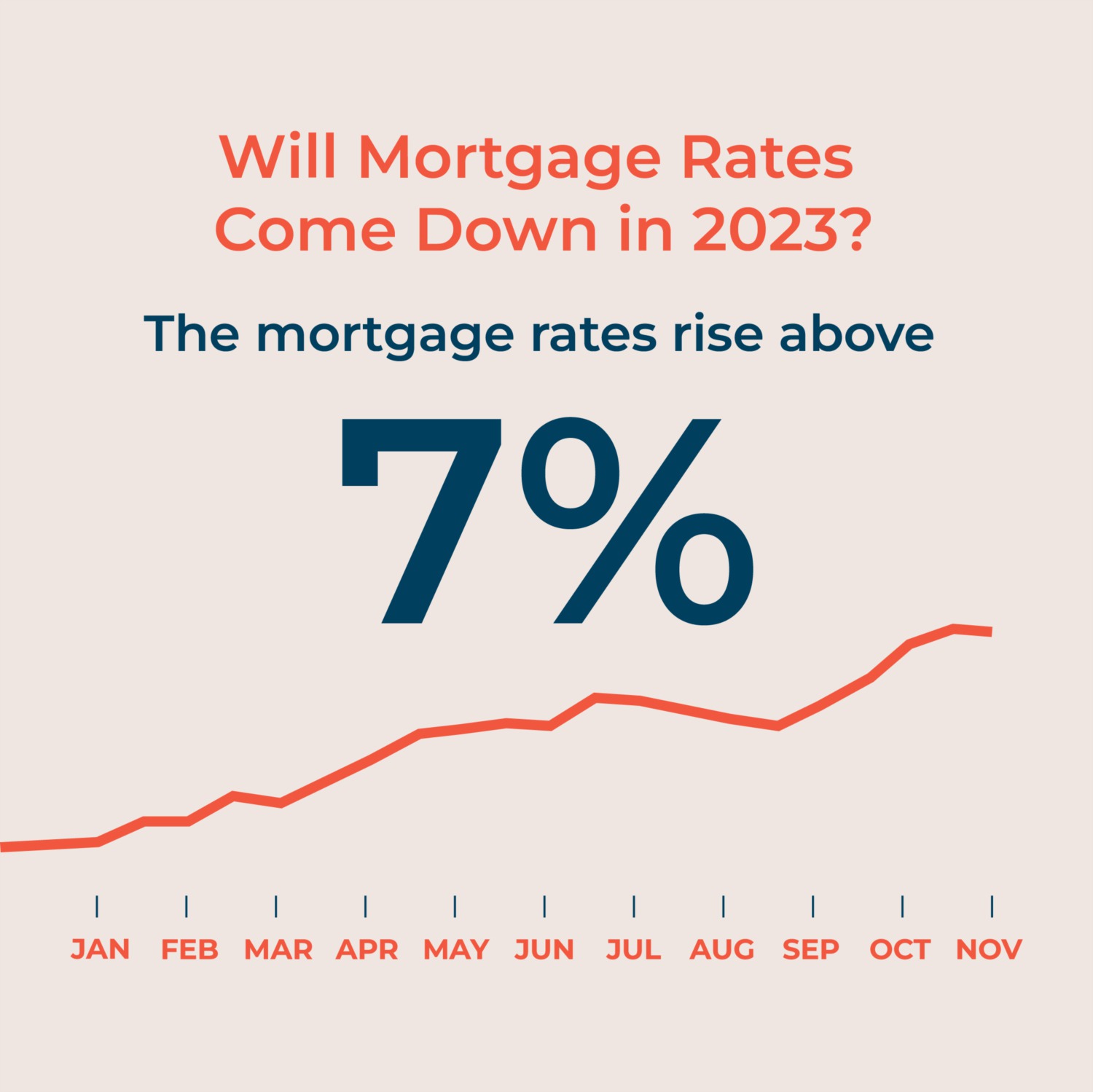 Mortgage rates will soon come down