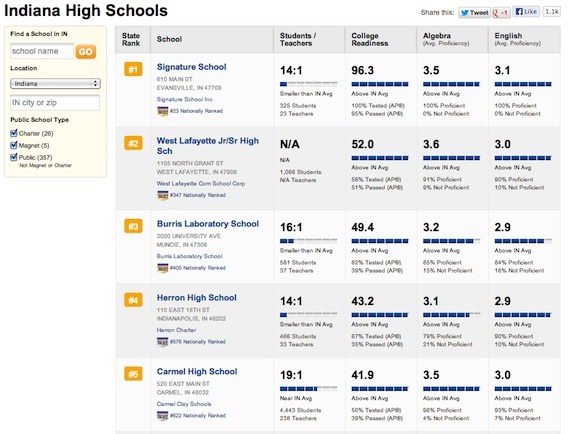 top-ranked-schools-in-metro-indianapolis