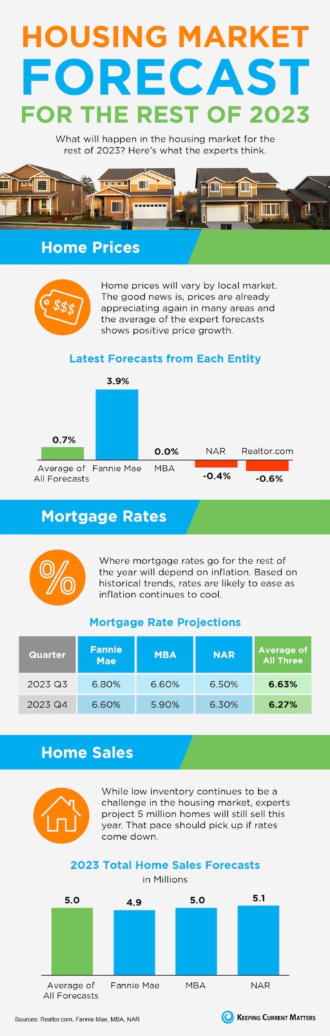 Housing Market Forecast for the Rest of 2023 [INFOGRAPHIC]