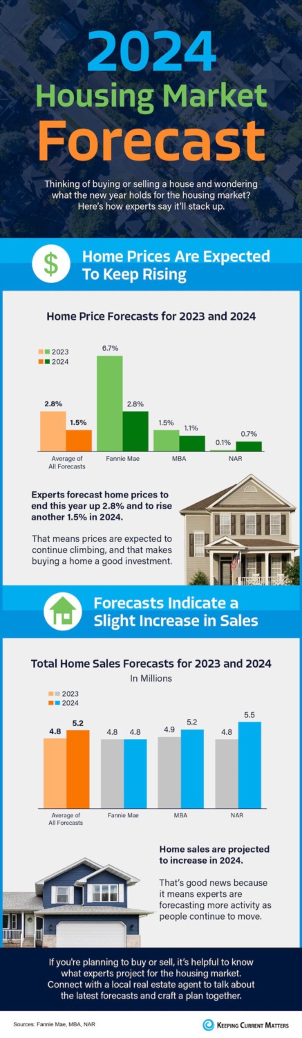 2024 Housing Market Forecast [INFOGRAPHIC]