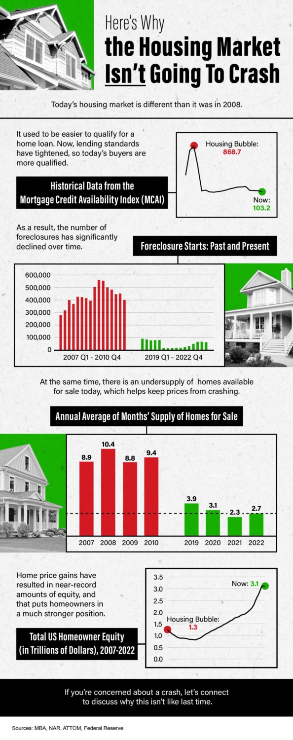 Here’s Why The Housing Market Isn’t Going To Crash [INFOGRAPHIC]