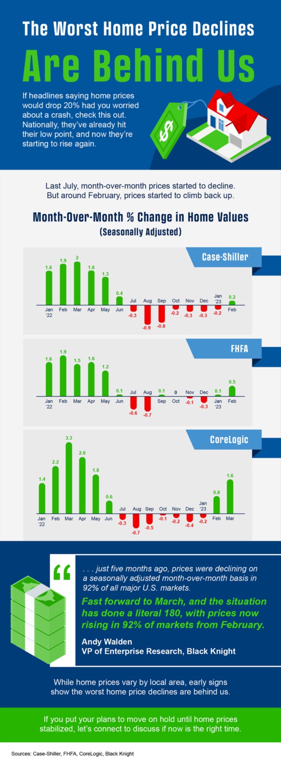 The Worst Home Price Declines Are Behind Us [INFOGRAPHIC]