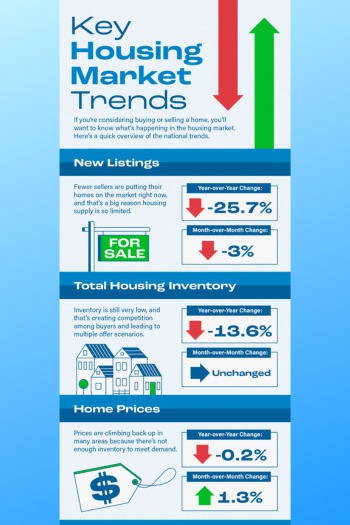 Key Housing Market Trends [INFOGRAPHIC]