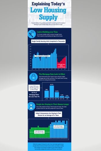 Explaining Todays Low Housing Supply [infographic]