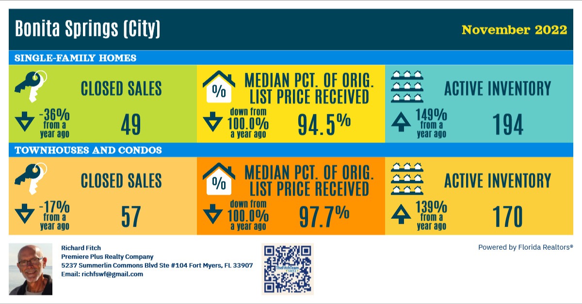 Bonita Springs Sales Trends