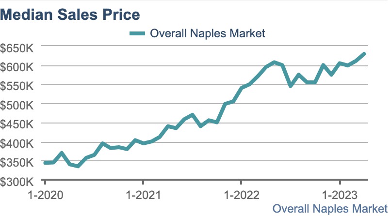 Real Estate Market In Naples Fl