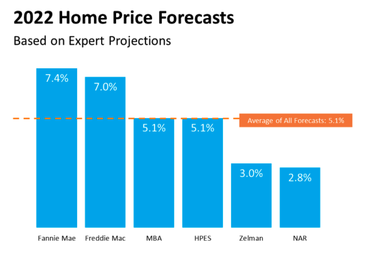 Home Prices To Decline in 2022?