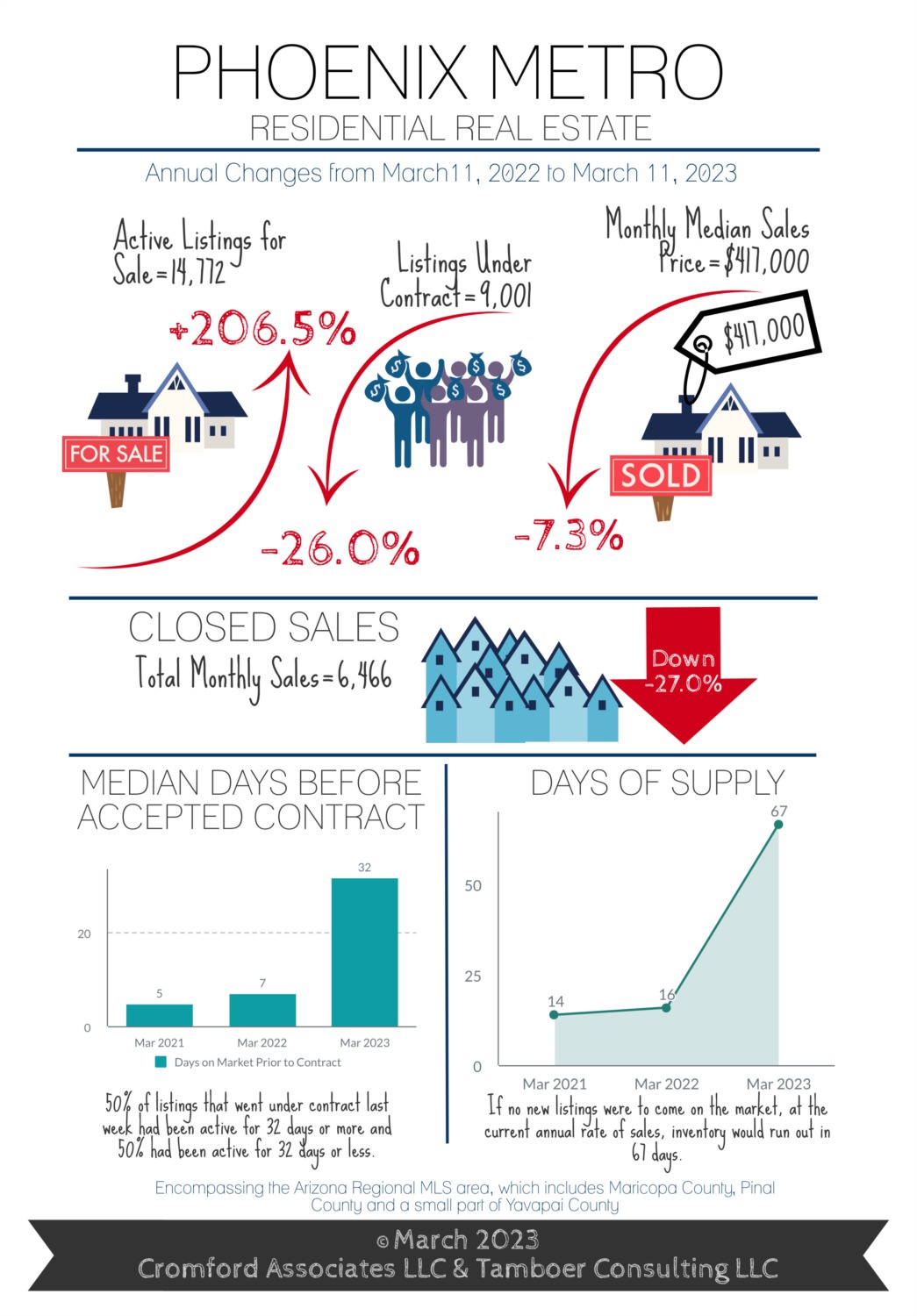 After 200% Increase, Supply Still Nearly 40% Below Normal Sale Prices ...