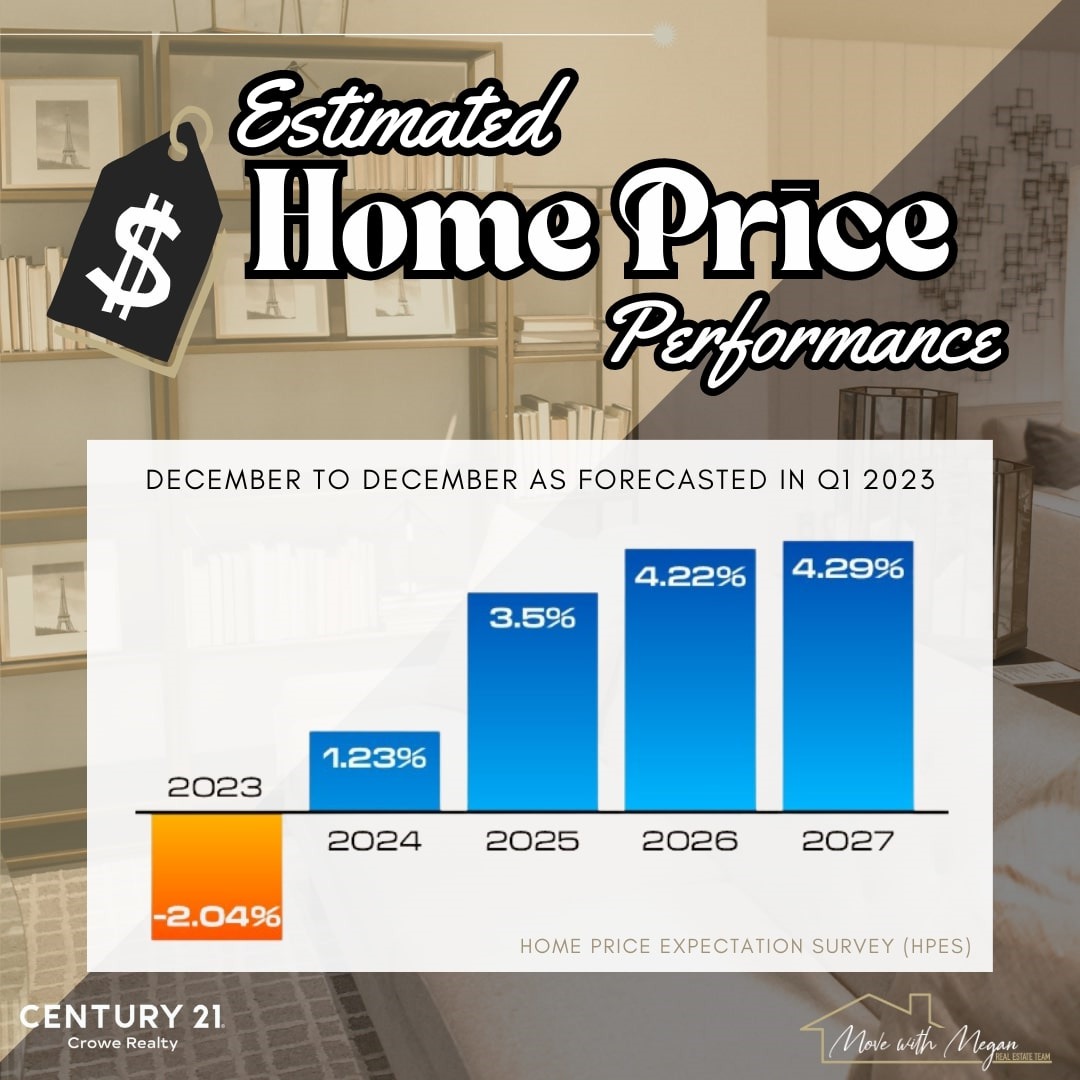 Estimated Home Prices Performance