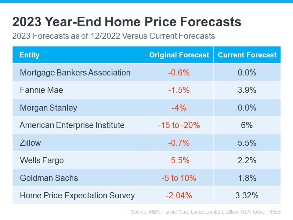 Expert Home Price Forecasts Revised Up For 2023