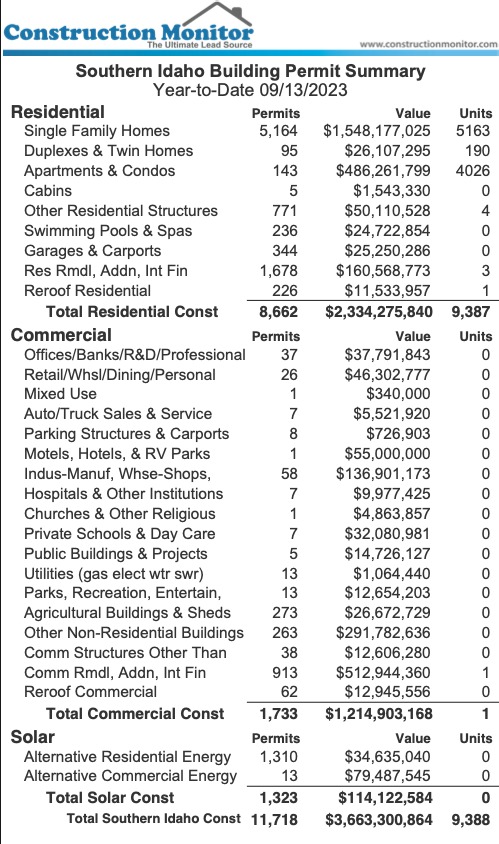 How much money does construction drive the Southern Idaho economy?