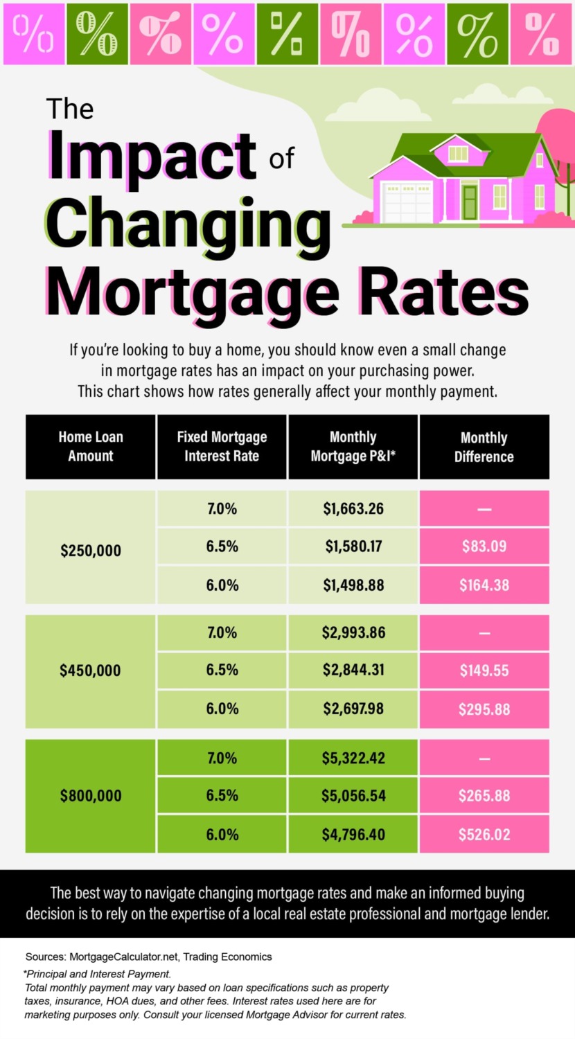 The Impact of Changing Mortgage Rates [INFOGRAPHIC]