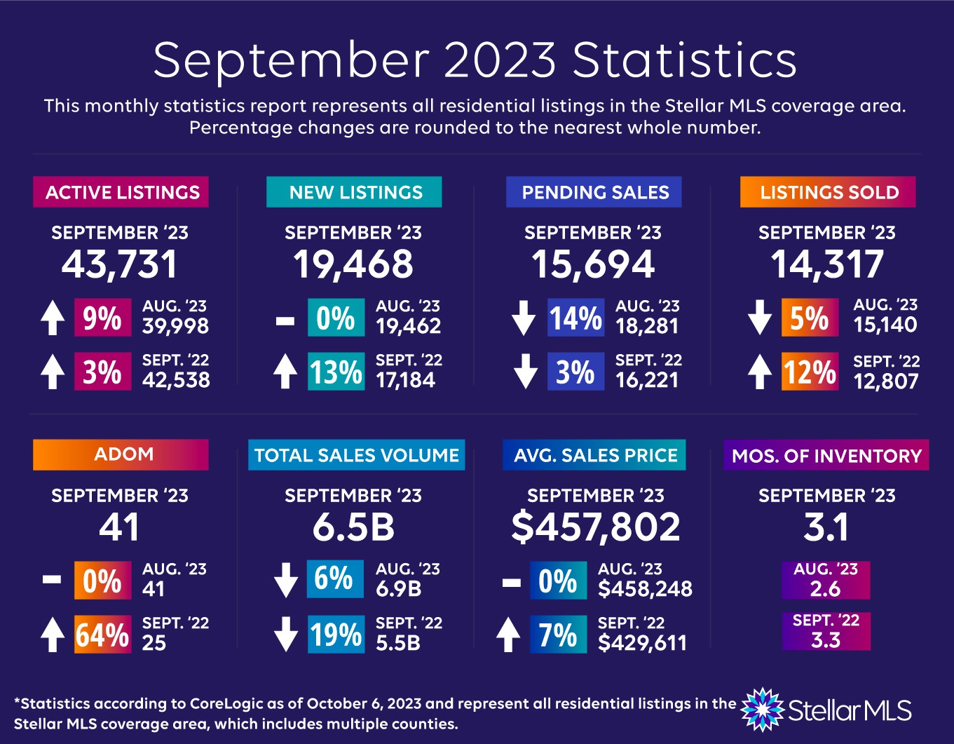 Sarasota County Market Update