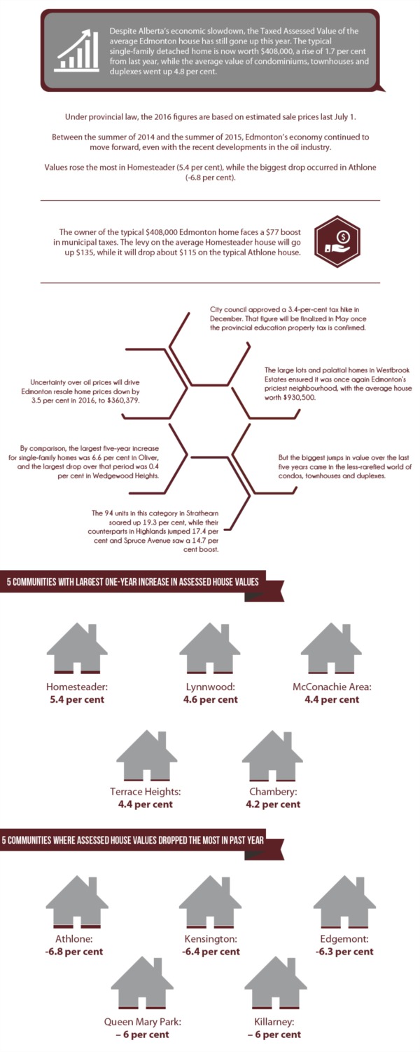 Edmonton Tax Assessment vs Market Value