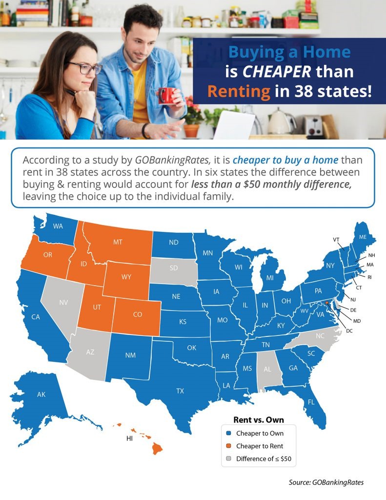 Buying a Home is Cheaper than Renting in 38 States! [INFOGRAPHIC ...