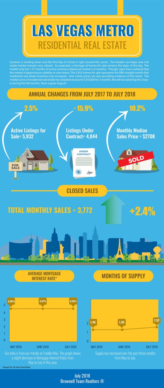 Las Vegas July Market Watch
