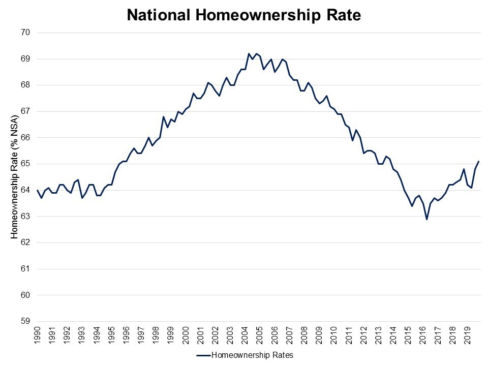 Homeownership Rate Reaches Six-Year High