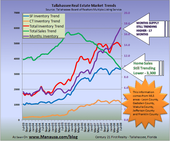 MLS Inventory Update • Real Estate Advice