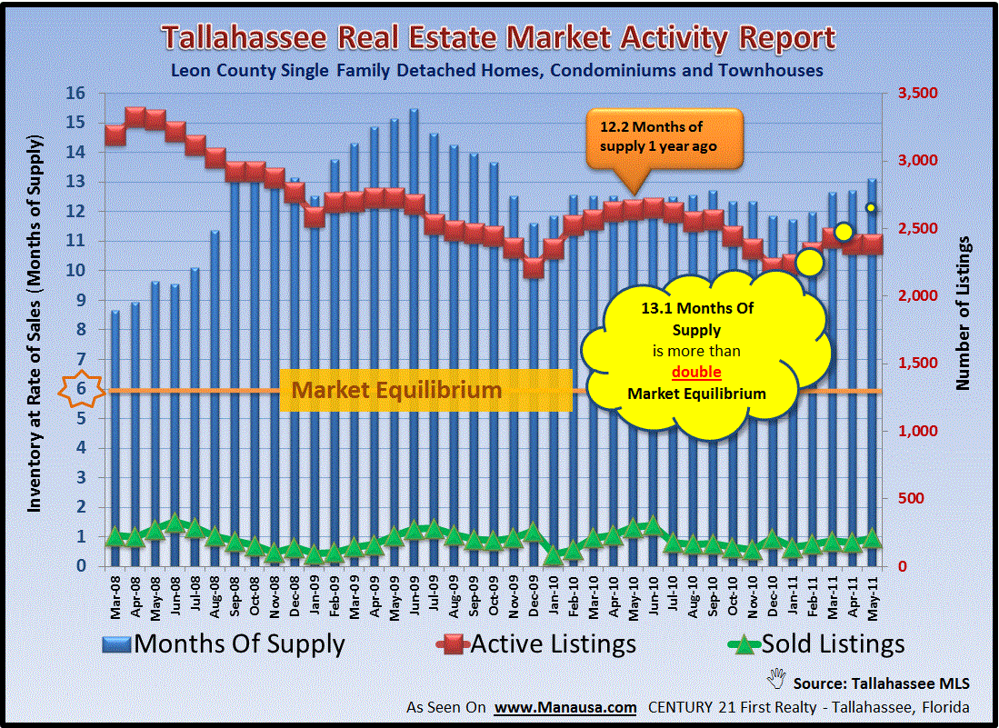 Tallahassee Home Inventory Report June 2011