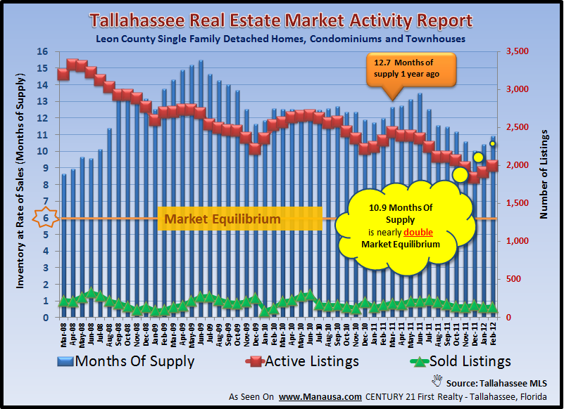 Tallahassee Home Inventory Report March 2012