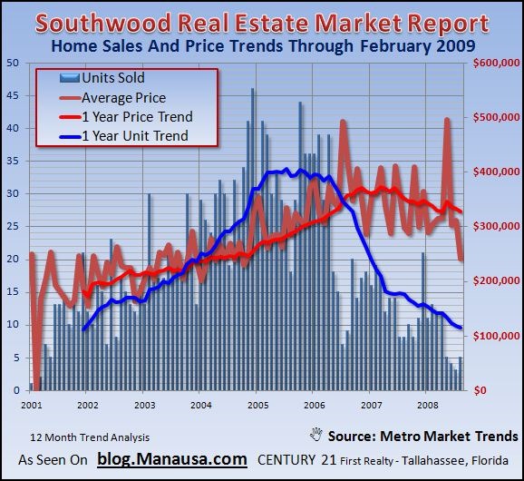 Tallahassee's Southwood Home Sales Decline • Real Estate Advice