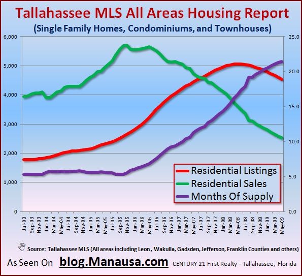 Home Inventory Levels Still High In Tallahassee • Real Estate Advice